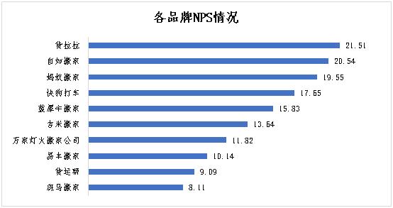 搬家服务平台怎么样？看看这份调查报告(图1)
