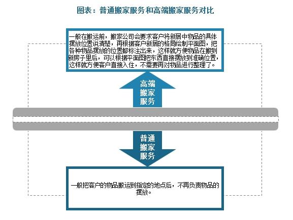 搬家服务行业现状及趋势分析 需求持续增多 市场集中度将逐步提高(图2)