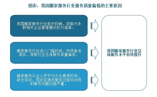 搬家服务行业现状及趋势分析 需求持续增多 市场集中度将逐步提高(图1)