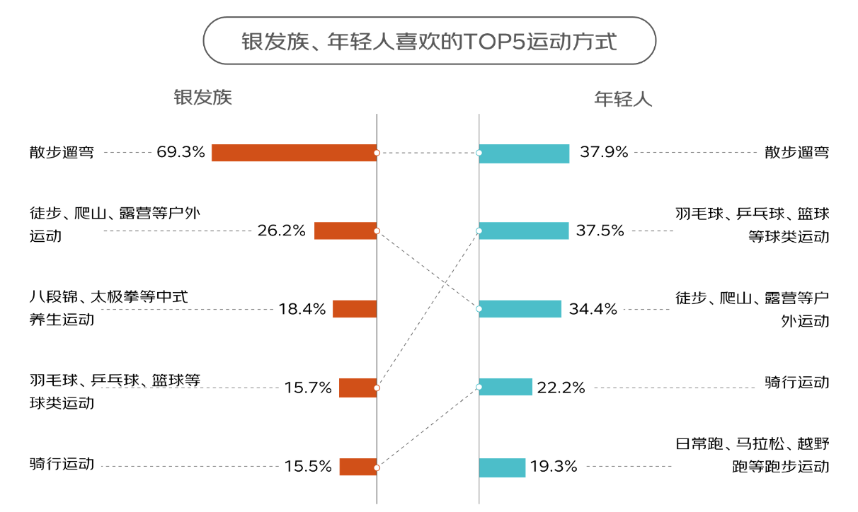 京东×AgeClub盘点2024银发市场热点：银发经济定义明确、多行业细分场景涌现、“老年轻了”的身心状态、更细致的孝心经济、崛起的力量九游体育(图2)