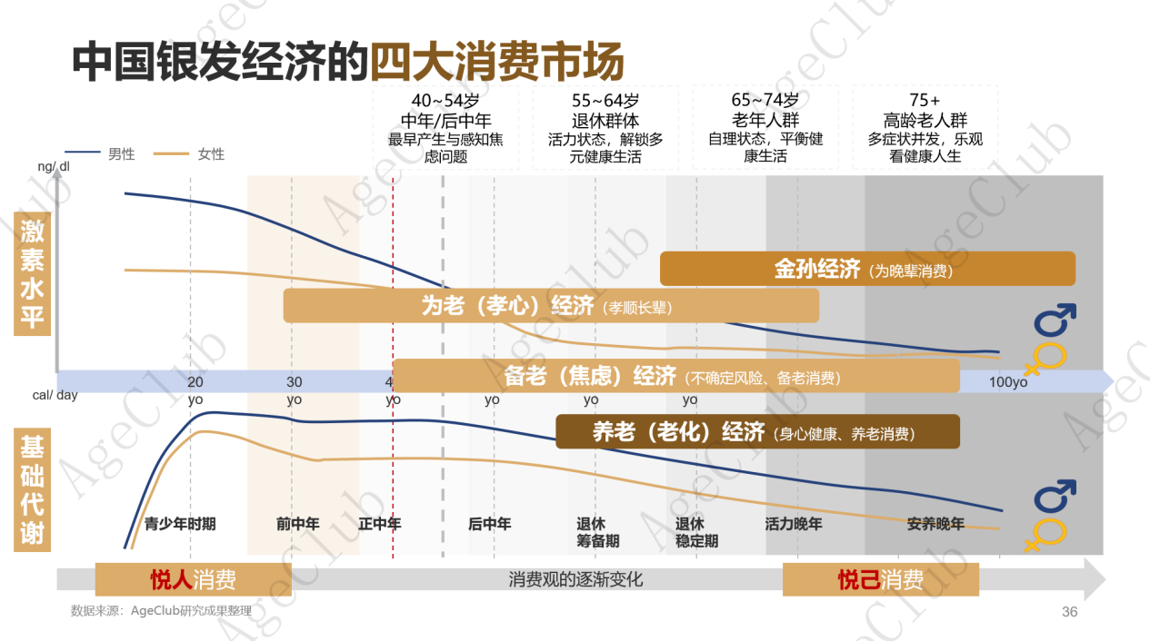 京东×AgeClub盘点2024银发市场热点：银发经济定义明确、多行业细分场景涌现、“老年轻了”的身心状态、更细致的孝心经济、崛起的力量九游体育(图1)